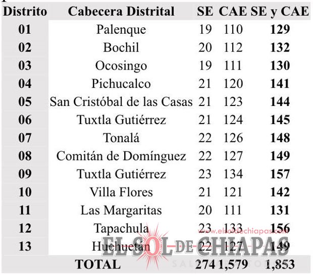 INE Chiapas ofrece 1,853 vacantes de Supervisores y Capacitadores  Asistentes Electorales